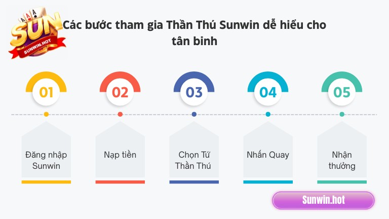 Các bước tham gia Thần Thú Sunwin dễ hiểu cho tân binh