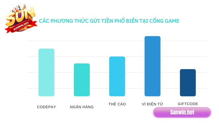 Các phương thức gửi tiền phổ biến tại cổng game