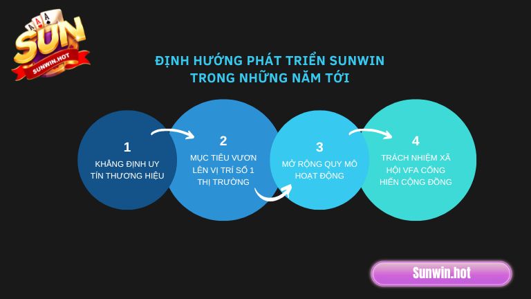 Định hướng phát triển Sunwin trong những năm tới