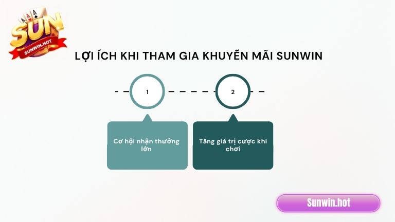 Lợi ích khi tham gia vào khuyến mãi tại Sunwin