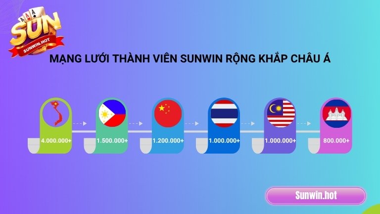 Mạng lưới thành viên Sunwin rộng khắp Châu Á