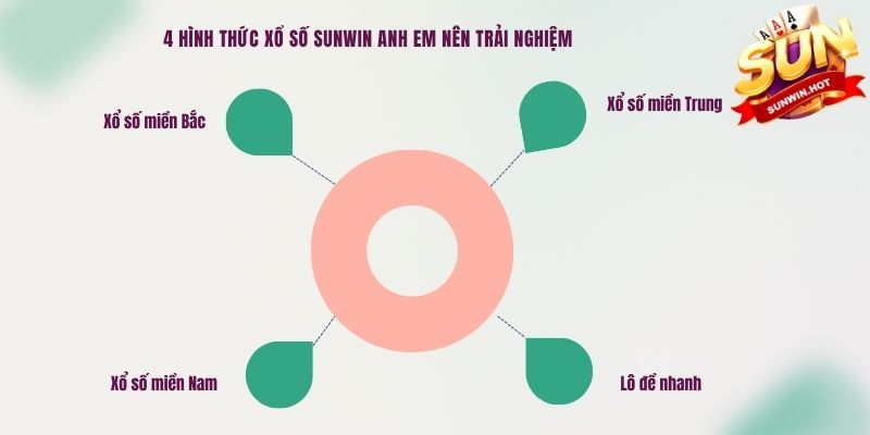 4 hình thức xổ số Sunwin anh em nên trải nghiệm