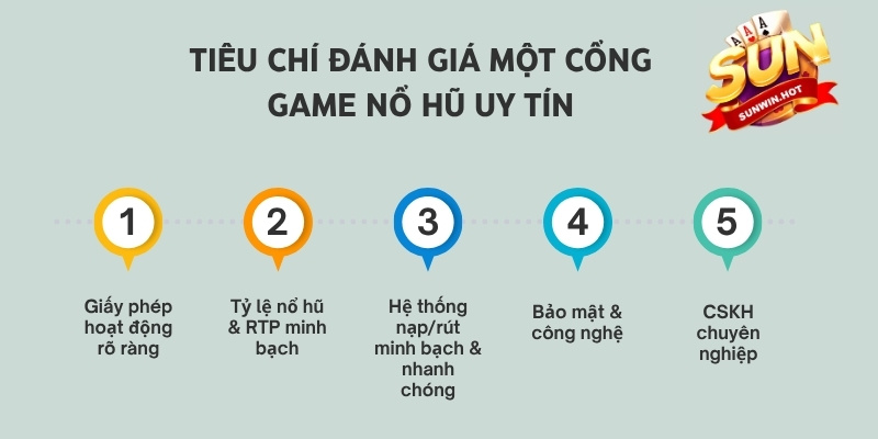 5 tiêu chí đánh giá một cổng game nổ hũ uy tín