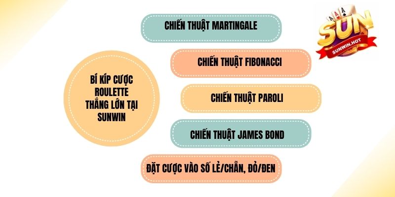 Bí kíp cược Roulette thắng lớn tại Sunwin