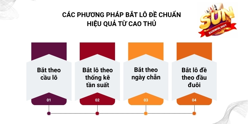 Các phương pháp bắt lô đề chuẩn hiệu quả từ cao thủ