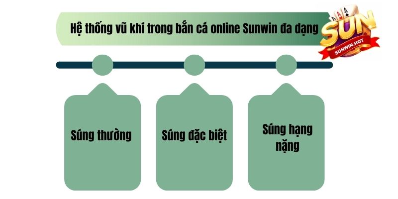 Hệ thống vũ khí trong bắn cá online Sunwin đa dạng