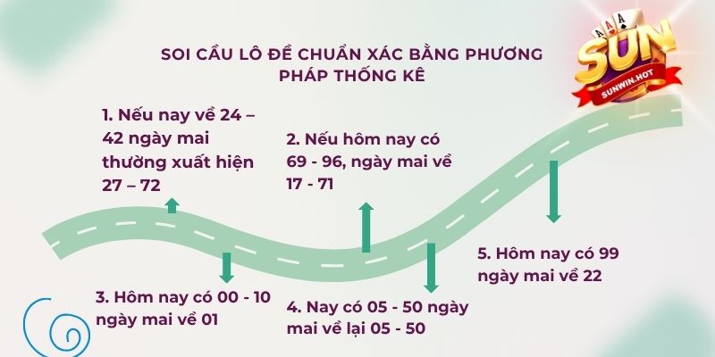 Soi cầu lô đề chuẩn xác bằng phương pháp thống kê
