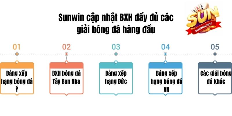 Sunwin cập nhật BXH đầy đủ các giải bóng đá hàng đầu