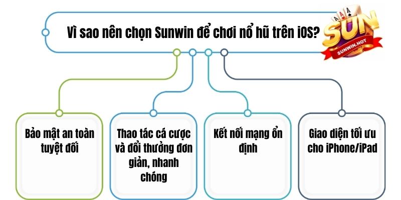 Vì sao nên chọn Sunwin để chơi nổ hũ trên iOS?